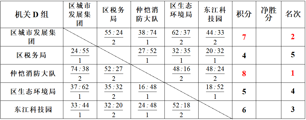 全民健身體育節機關組企業組八強誕生淘汰賽明日進行