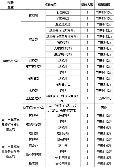 含编制,南宁轨道交通,北部湾等国企,事编招人啦!