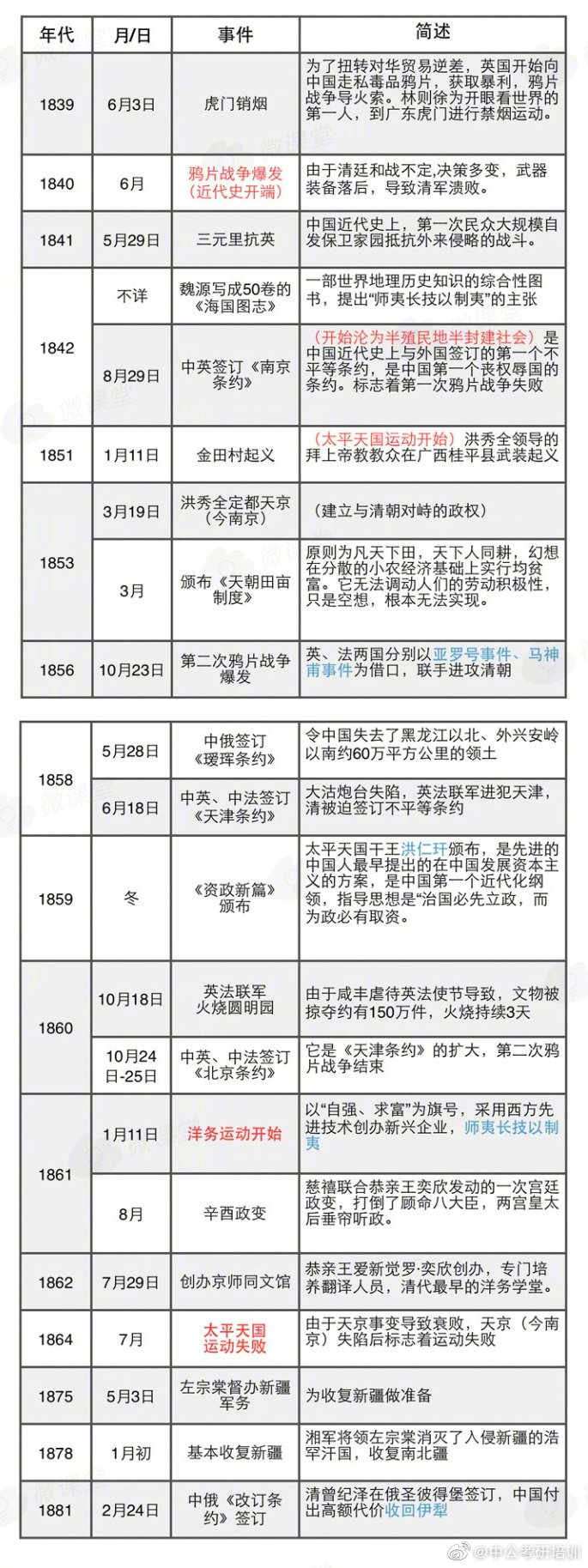 中国近代史重大历史事件表-搜狐大视野-搜狐新闻