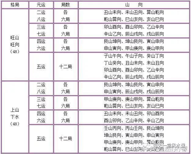 下面,羊公(羊彥儒老師)將三元九運中四大格局列表