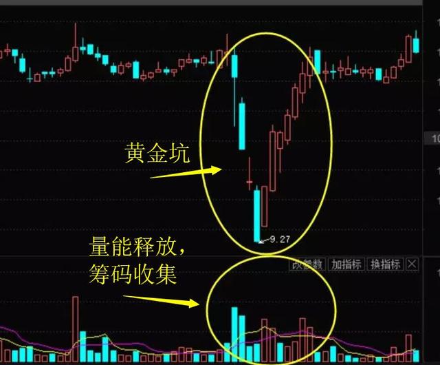 一旦出现"黄金坑"形态,不用犹豫,大胆满仓即可,致亏损散户_交易