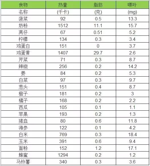 食物嘌呤含量一覽表糖及糖醇類:葡萄糖,砂糖,麥芽糖,汽水,柳橙汁,蜂蜜