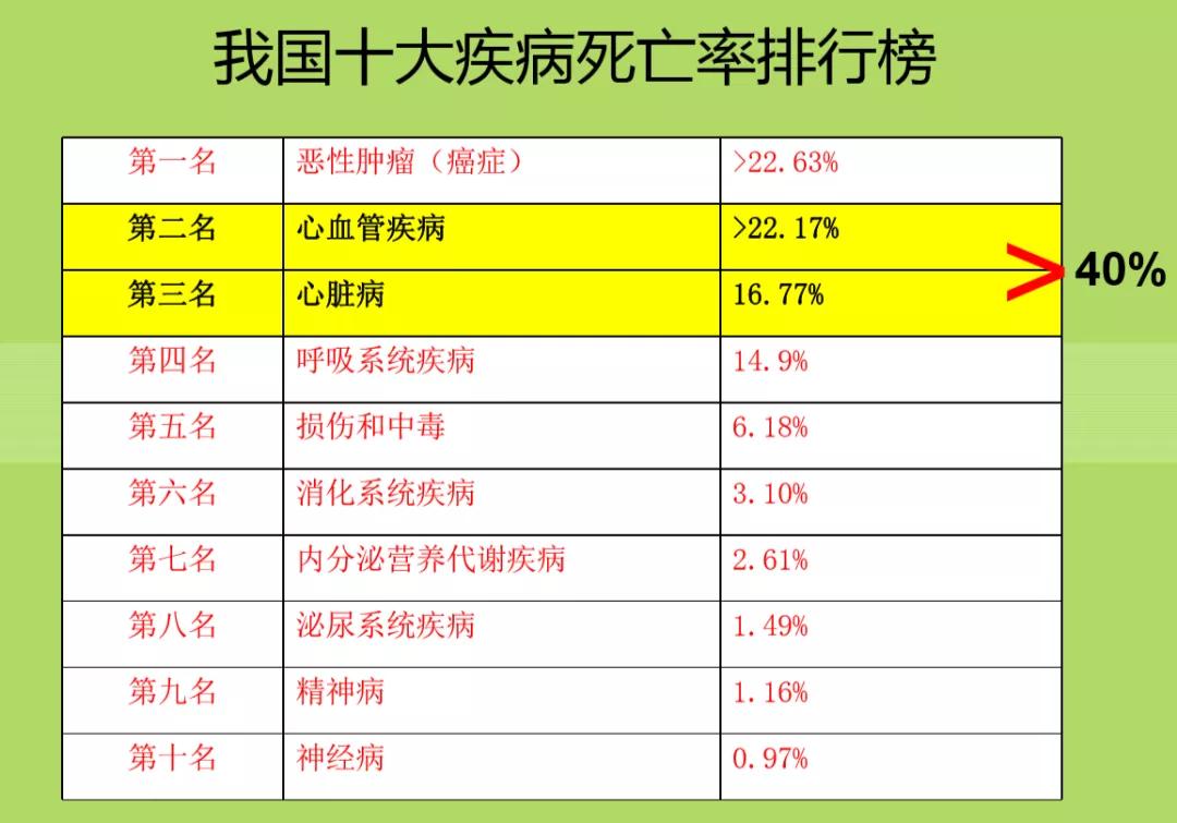 如上图所示,我国十大疾病死亡率排行榜,癌症总体占比22%稳居榜首,心