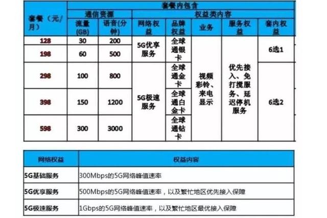 中國移動的套餐則是128元起步,比中國電信便宜了1元,包含30gb的流量和