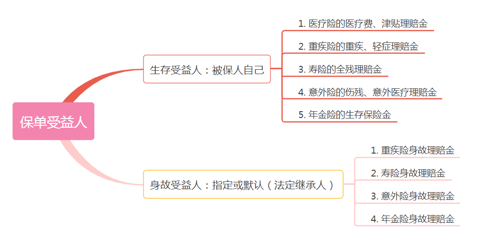 保單受益人,是指定好還是法定好?