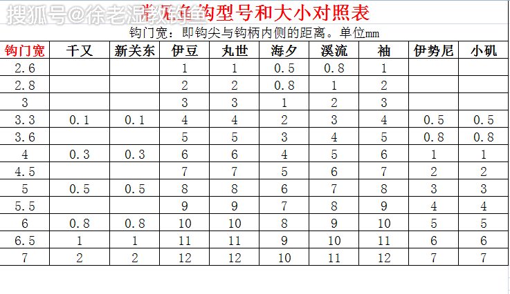 新手剛學釣魚初級水平怎麼選用魚鉤以下9種有特色的魚鉤可以瞭解一下