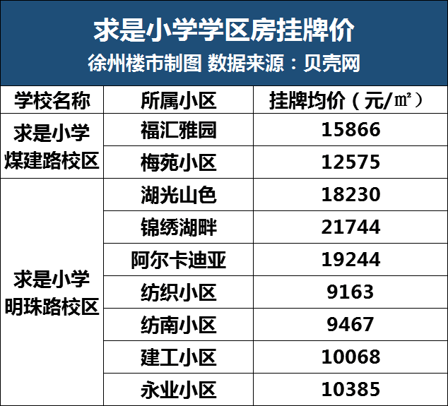徐州热门学区房价格都在这里了!有你家吗?