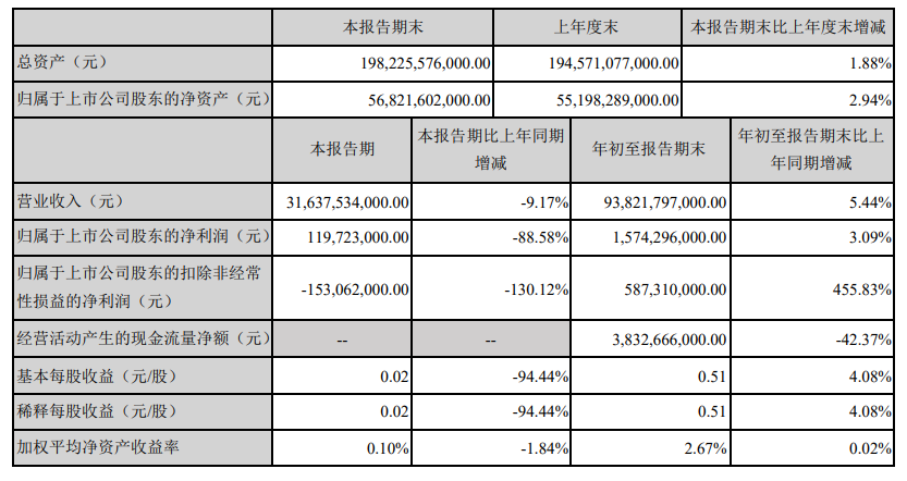 比亞迪第三季度淨利1.2億同比下滑89%,扣非淨利潤-1.53億元