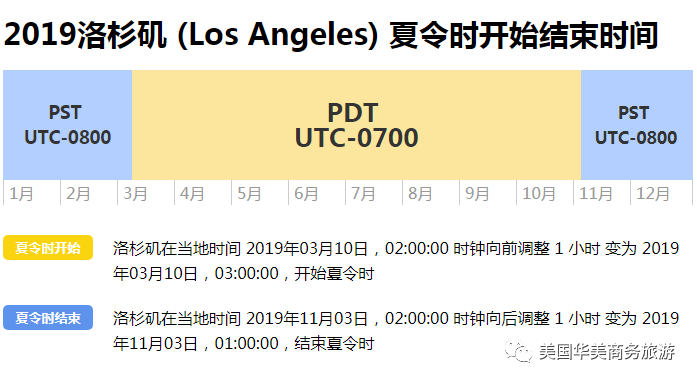 2019年洛杉磯夏令時於11月03日結束,時間回調一小時;到了2020年03月8