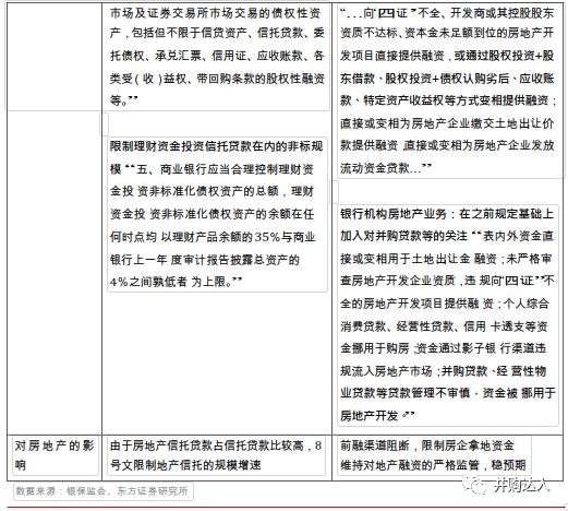 2019年房地产信托政策收紧的影响分析