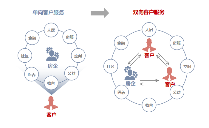 2019年進一步升級為pro全服務計劃,旨在圍繞