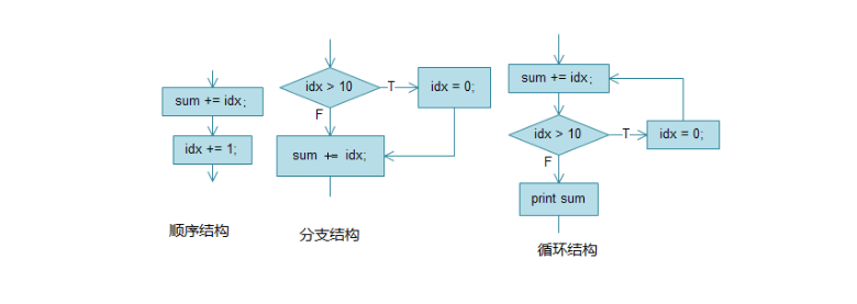 图4,基本结构图示程序流程图案例这里采用传统的图形符号绘制一个简易