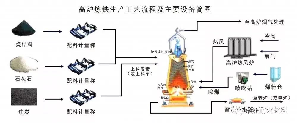 高炉炼铁工艺流程图图片