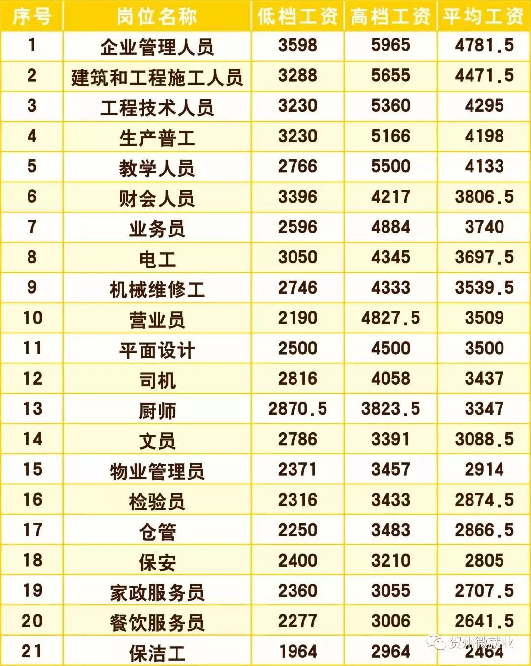 5元/月;其次是建築和工程施工人員,平均工資為4471.