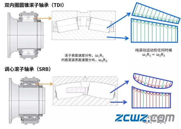 铁姆肯为风机提供全生命周期解决方案_轴承