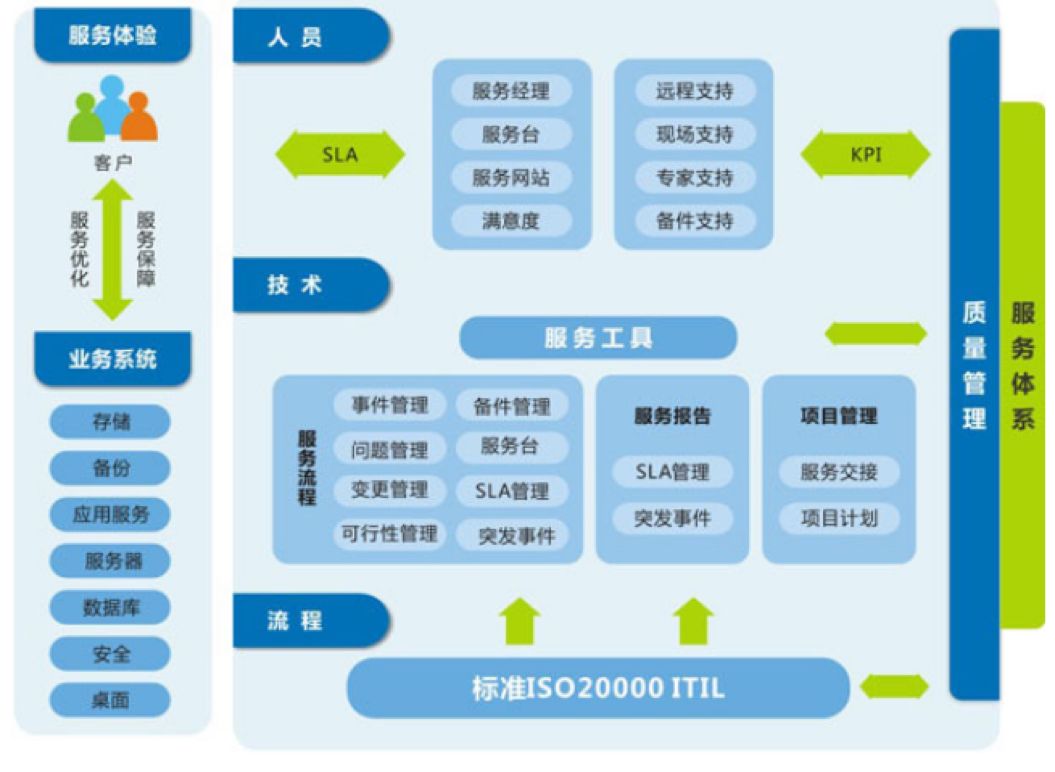 sustainability management & operation 數據中心基礎設施運維管理