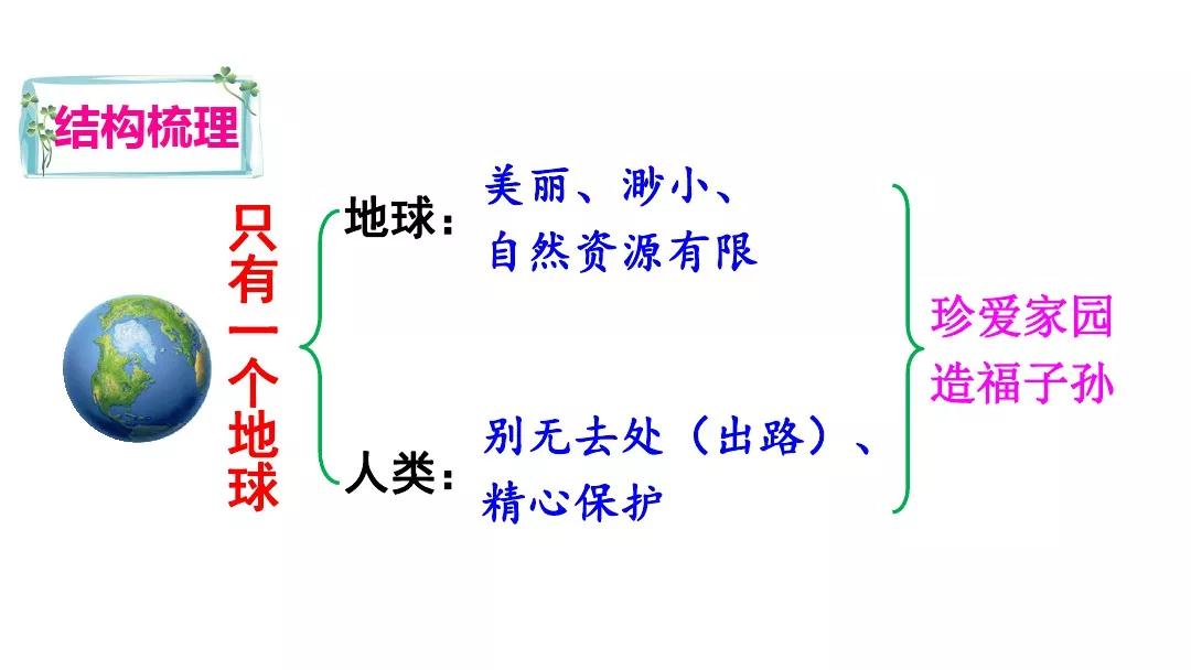 部编版六年级上册第18课只有一个地球图文讲解