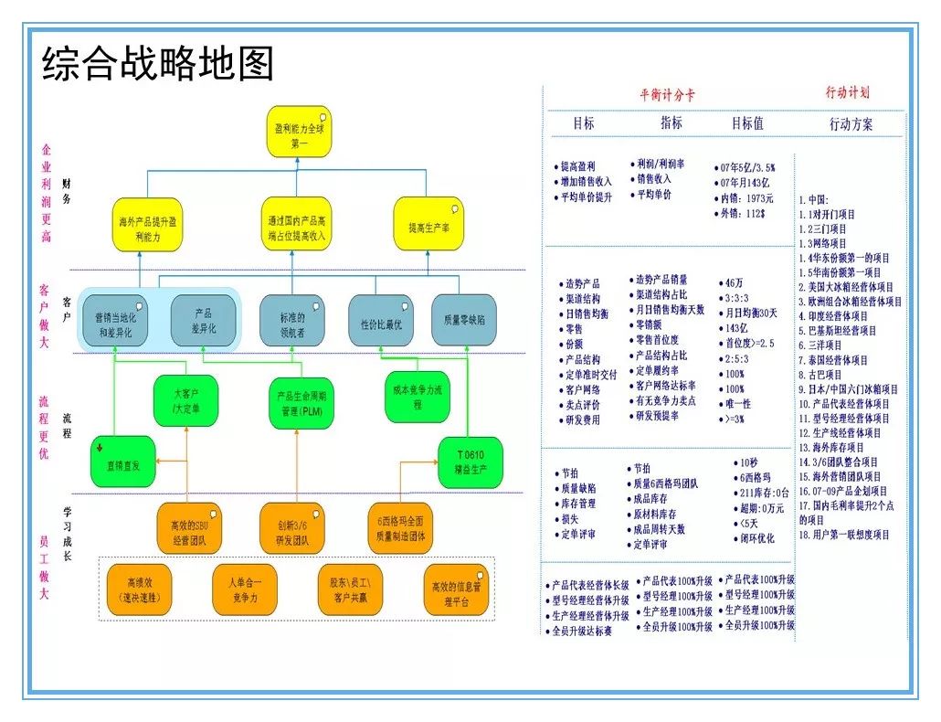 精益战略管理及战略地图118页ppt