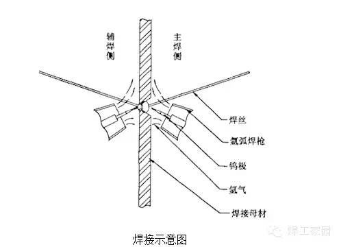 不锈钢储罐双面氩弧焊工艺_焊接