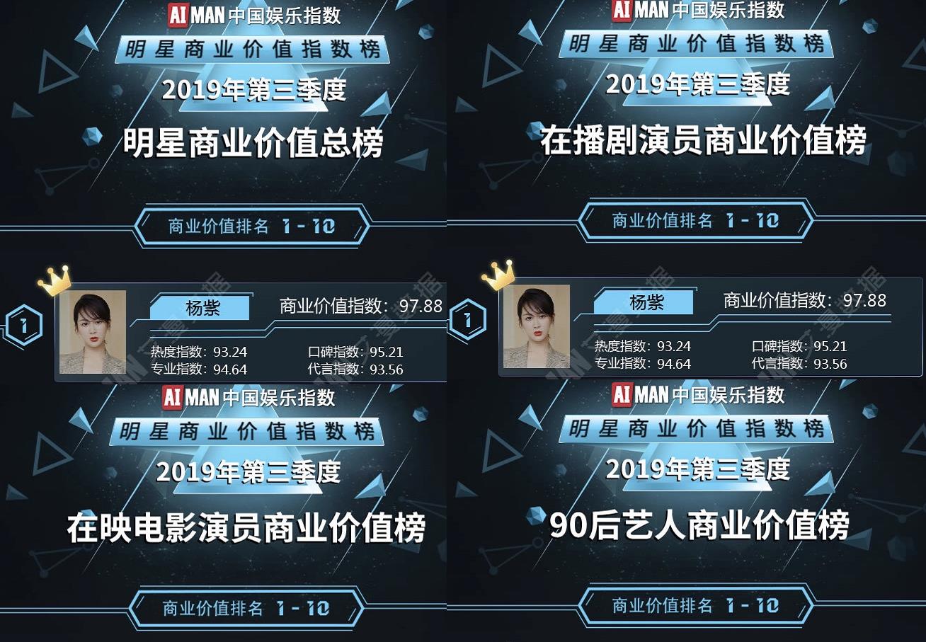 明星商业价值排行榜出炉:李现超肖战排名第一,杨紫独揽四榜!