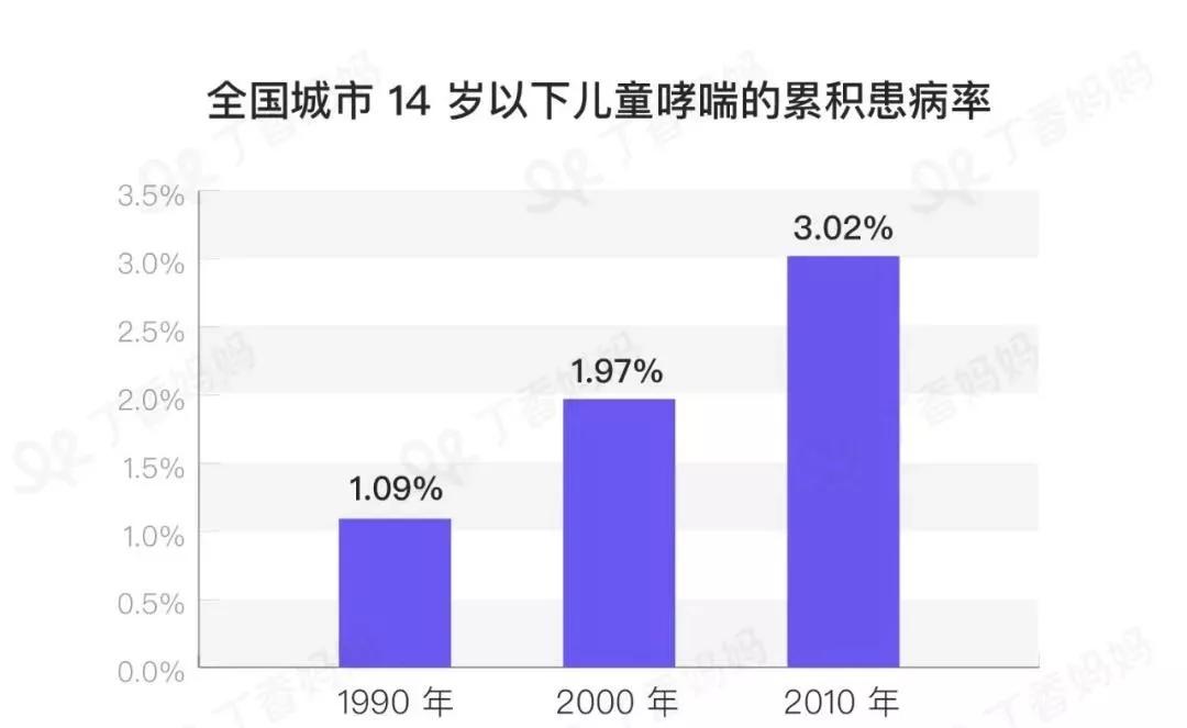 另一个数据也表明,我国儿童哮喘的患病率是呈明显上升的趋势