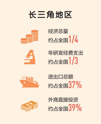 长三角地区,我国经济发展最活跃,开放程度最高,创新能力最强的区域