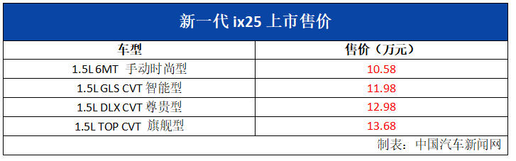 全新设计理念内饰科技感_现代ix25是几缸车_北京现代新一代ix25 10.58-13.68万元
