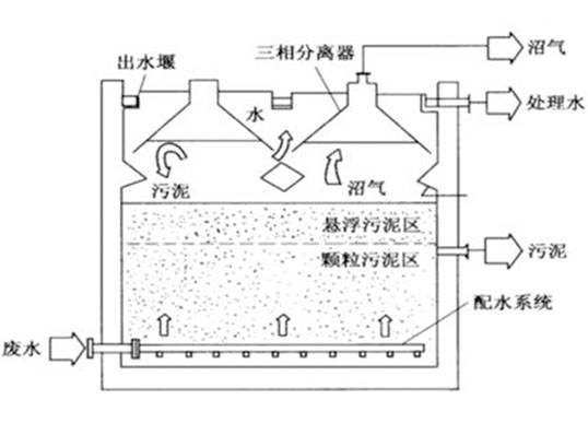 uasb三相分离器原理图片