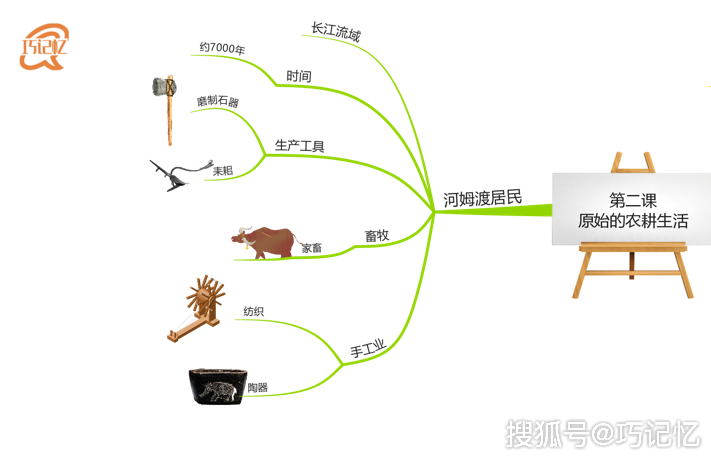 河姆渡人生产,首先要用石器来磨制工具,以便提高效率.