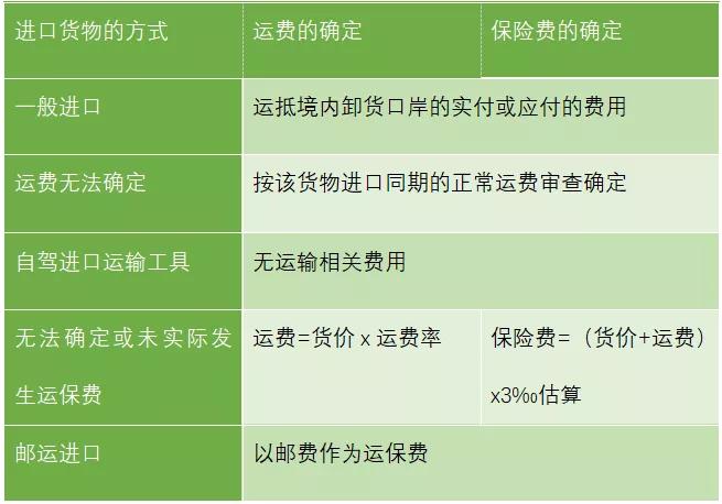 进口货物关税完税价格的确定下篇