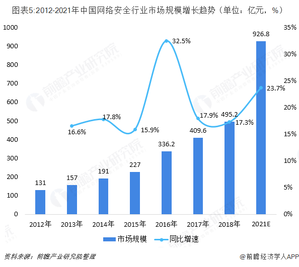 原创2019年中国网络安全行业市场现状及发展前景分析三因素驱动市场