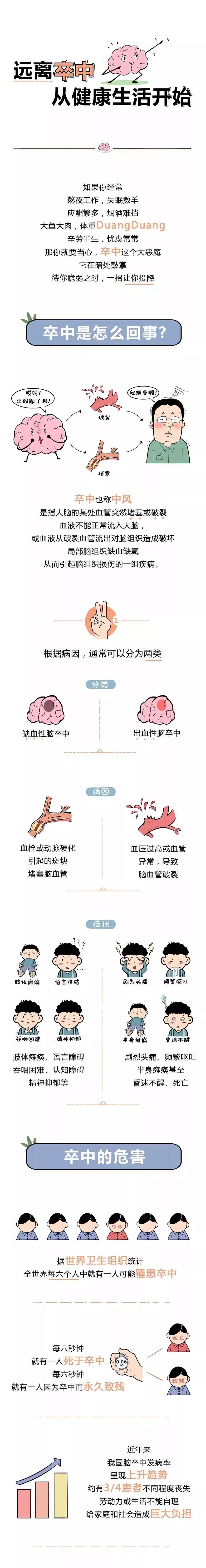 你是脑卒中的高风险人群吗?戳进来,一测即知!