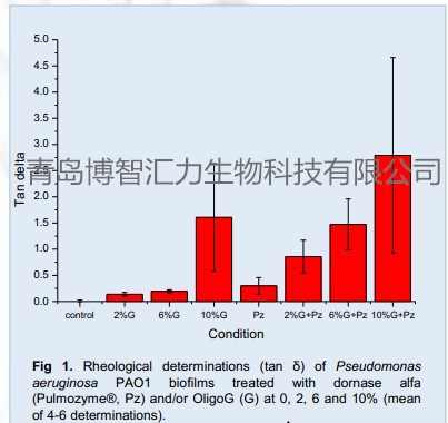 美國科學家saira khan測定了褐藻寡糖g片段古羅糖醛酸寡糖對假單胞菌