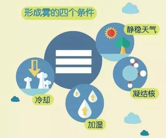 雾的成因及形成条件