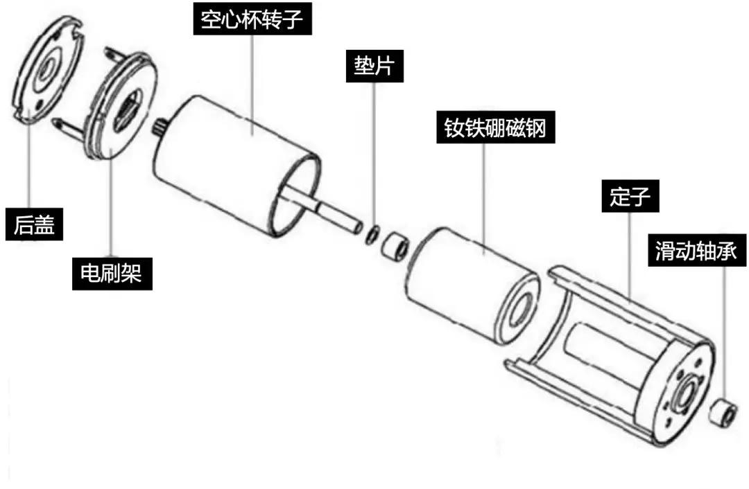 下图为一般空心杯电机的结构简图,空心杯电机属于直流永磁电机,与普通