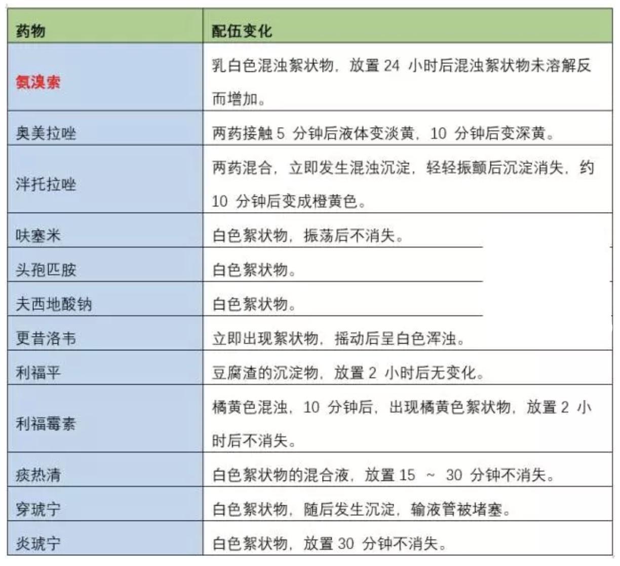 注意阿奇霉素配伍禁忌和相互作用