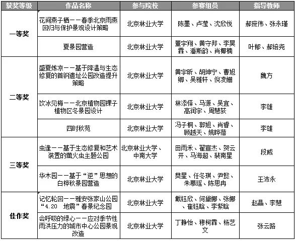 名单在中国风景园林学会2019年"大学生设计竞赛"中,北林园林学院学生