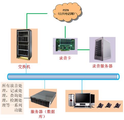 1,实现来话接入:来话接入主要由接入层uap协同支持层的cti平台实现