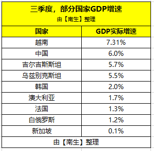 三季度法国、韩国、澳大利亚、新加坡、越南、中国等9国的GDP增速分享