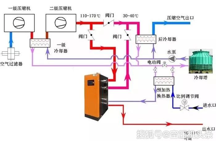 空压机余热回收大势所趋