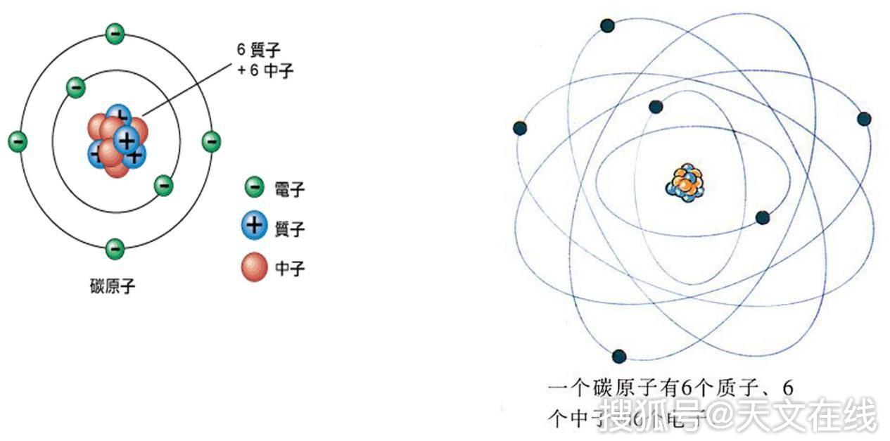 碳是最輕,最豐富的元素,可含8個價電子的殼層中只有四個價電子.