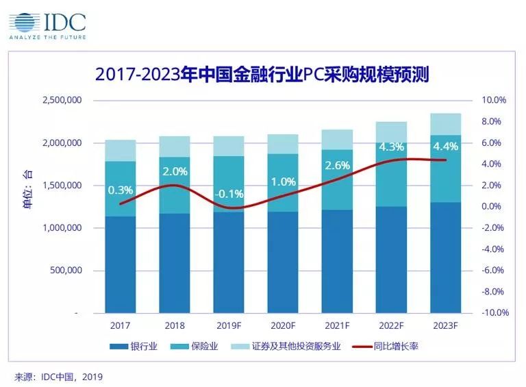 保險和金融科技企業將推動中國金融行業pc採購增長