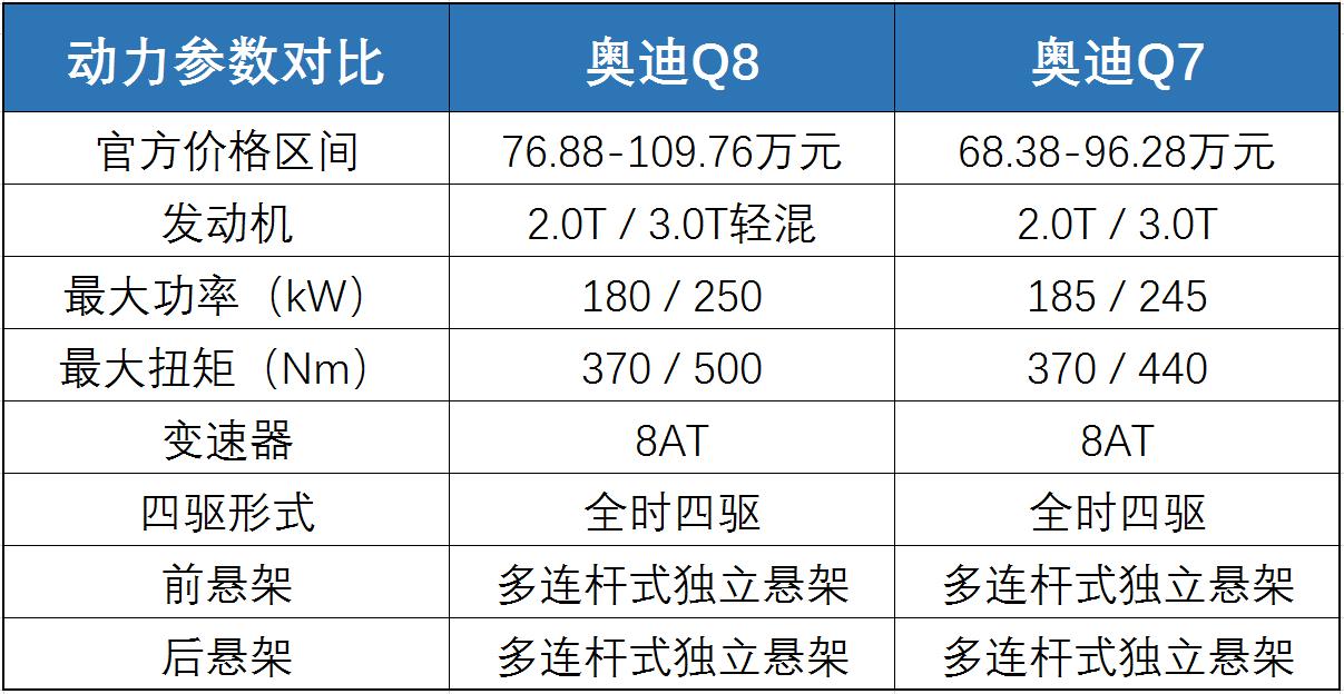 百万级的品牌旗舰到底牛在哪奥迪q8与奥迪q7该如何选