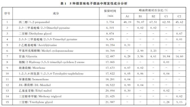 烟草味电子烟弹含有哪些化学成分