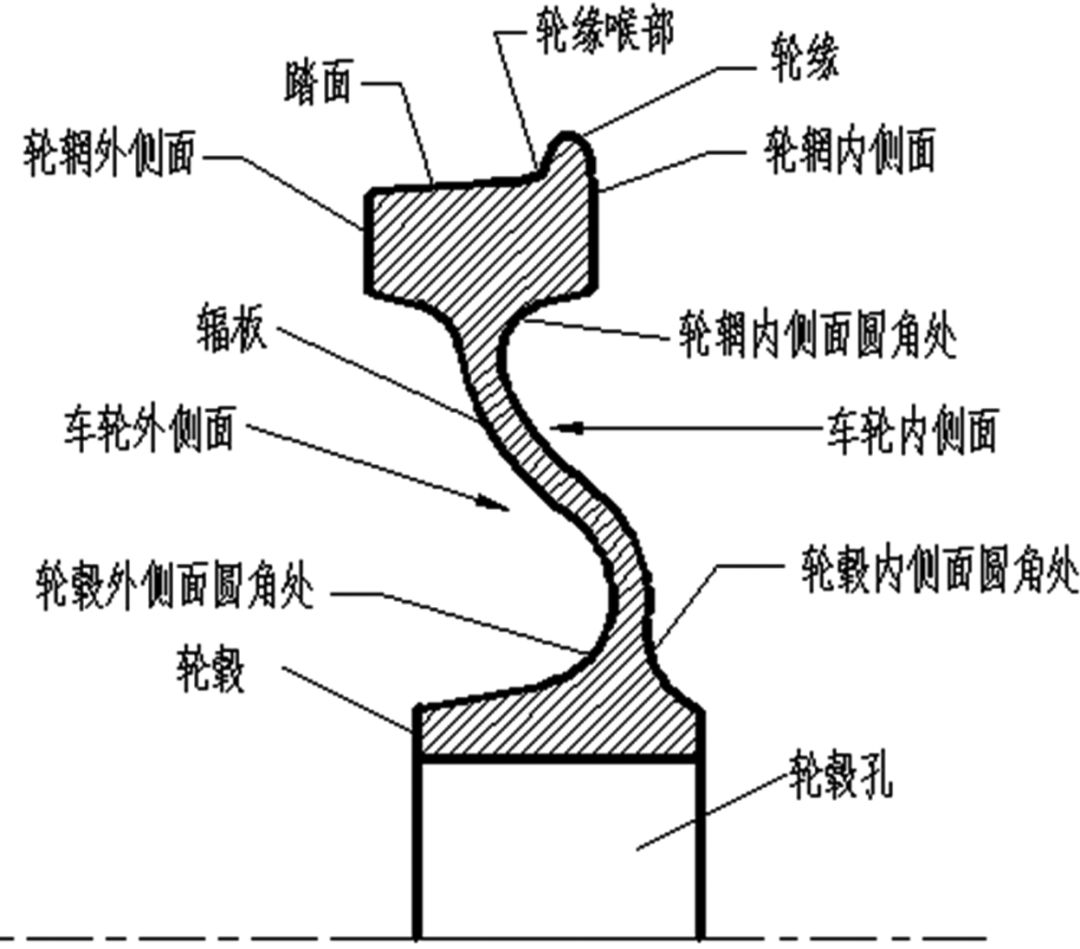 基于ansys的火车车轮静强度及疲劳强度有限元分析