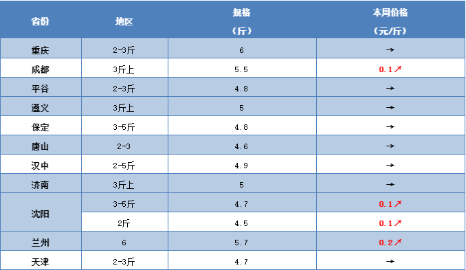 四川成都地区3斤左右的草鱼市场批发价在5