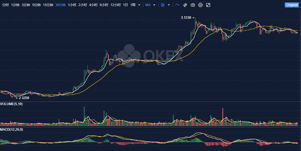 平臺(tái)之爭(zhēng)愈烈：BNB、OKB相繼開通法幣交易