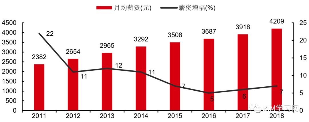 在增速上,2015-2017 年收入年複合增速為 6.6%,較全國平均水平