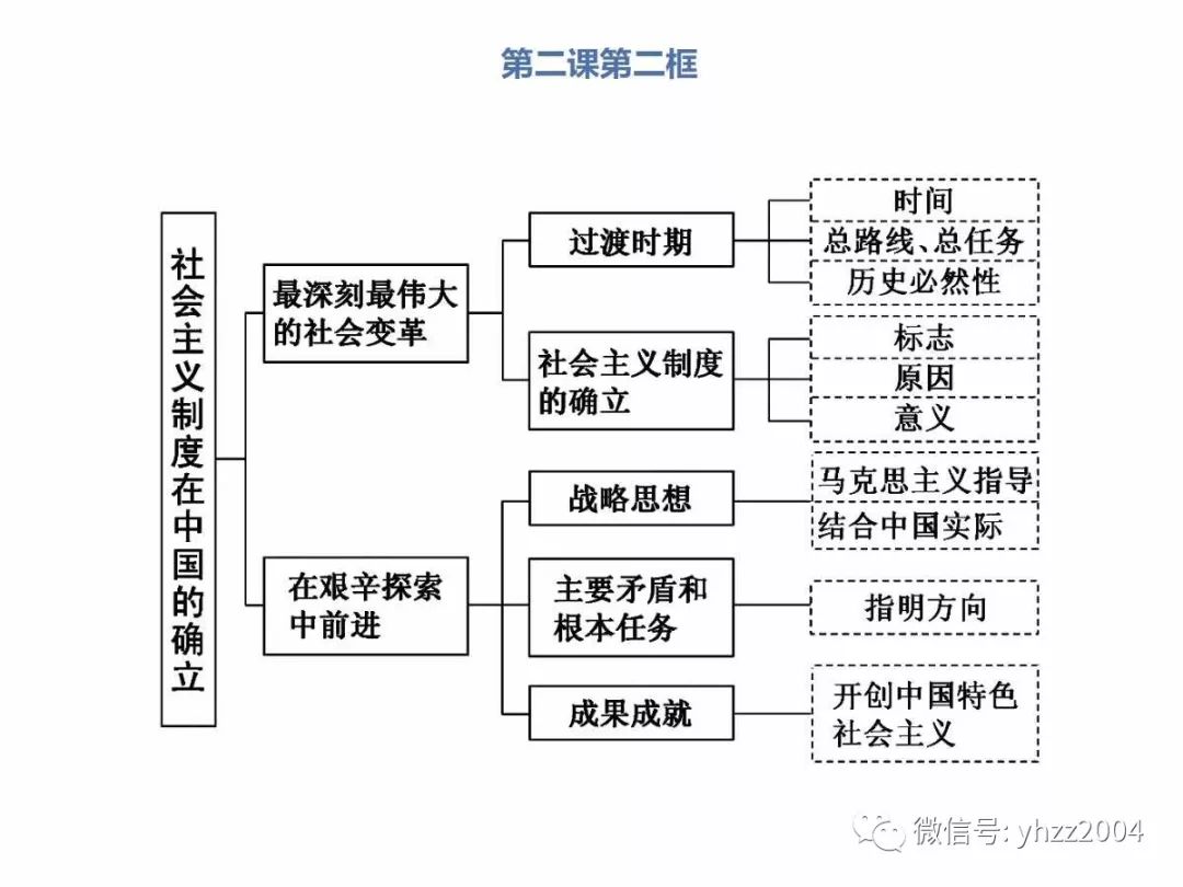 精品新教材必修一中国特色社会主义知识体系收藏