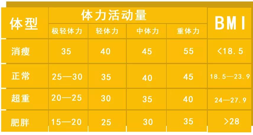 一个公式告诉你是不是超重,要不要减肥!